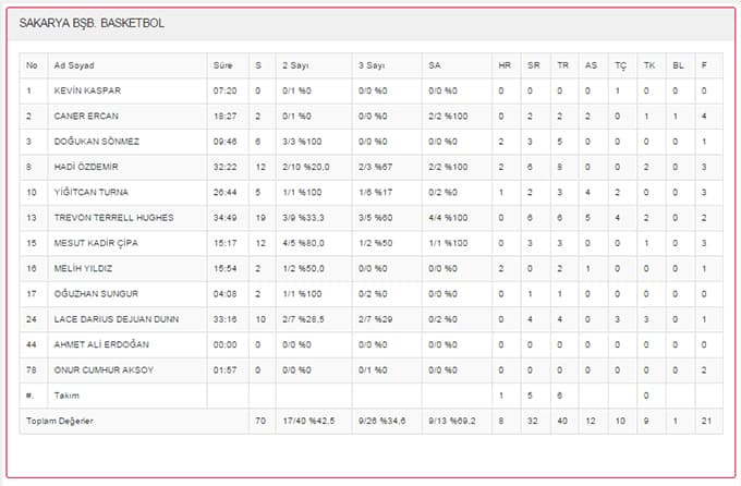 SBB Basketbol ezdi geçti!