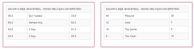 SBB Basketbol ezdi geçti!