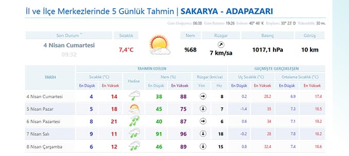İşte 5 günlük hava tahmin raporu...