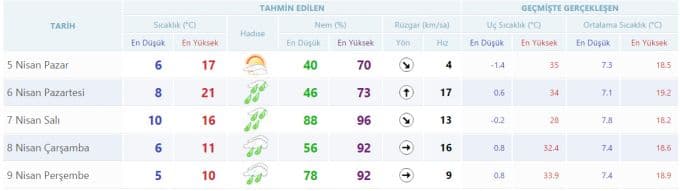 Yeni haftada havalar nasıl olacak?