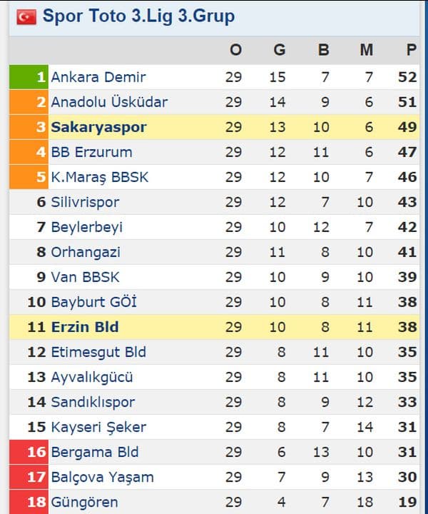 Sakaryaspor, deplasmanda kazanmasını bildi