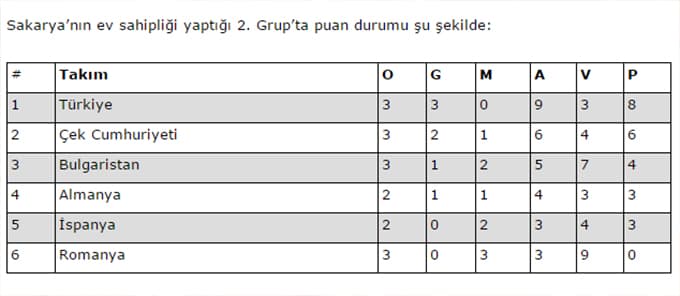 Millilerimiz liderliği Çek'ti aldı