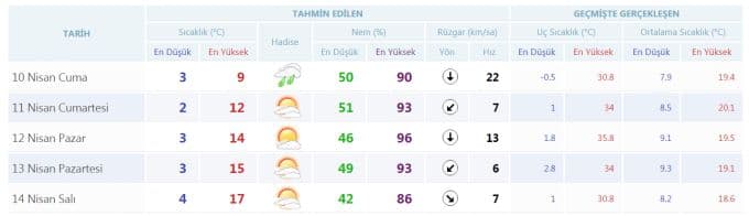 Haftasonu havalar nasıl olacak?