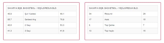 Sakarya Büyükşehir Basket'ten yine muhteşem galibiyet!