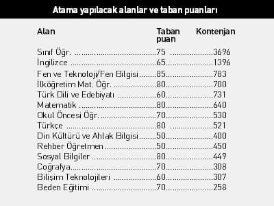 13 Bin Öğretmenin Ataması 5 Kasım'da