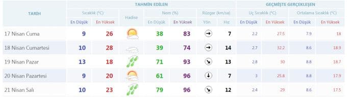Hafta sonu havalar nasıl olacak?
