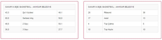 Sakarya Büyükşehir Basketbol maçı sonuçlandı