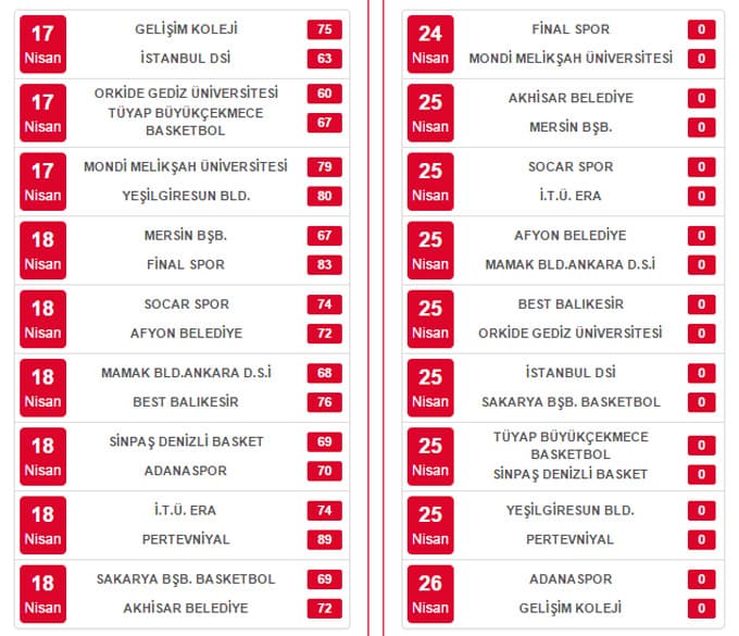 Sakarya Büyükşehir Basketbol maçı sonuçlandı