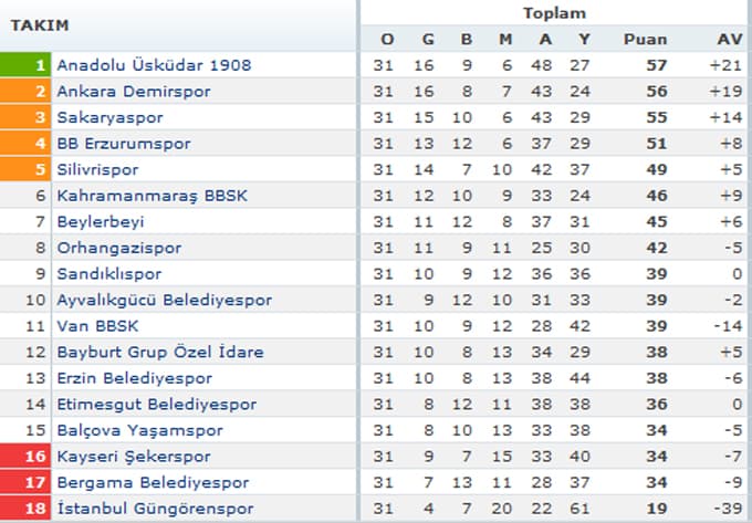 Sakaryaspor - Van BBSK maçı sonucu