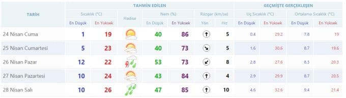 Hafta sonu havalar nasıl olacak?