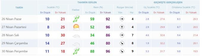Yeni haftada havalar nasıl olacak?