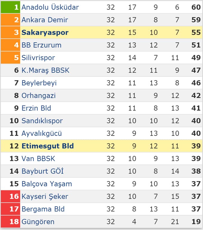 Sakaryaspor kendini ateşe attı