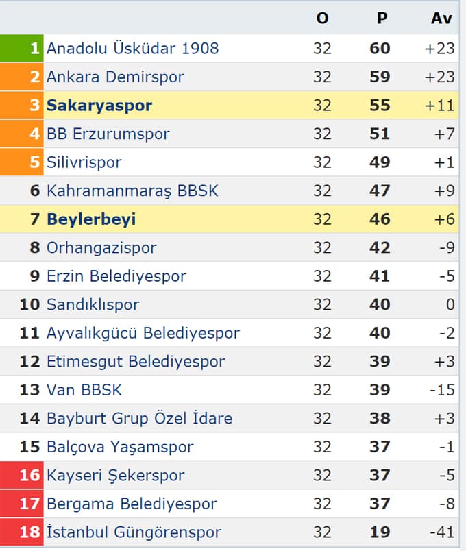 Sakaryaspor kader maçına çıkıyor