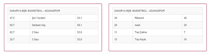 Sakarya Spor Salonu'nda inanılmaz maç!