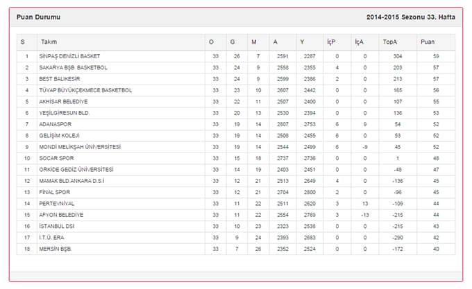 Sakarya Spor Salonu'nda inanılmaz maç!