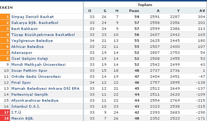 Tüyap Büyükçekmece - Sakarya Büyükşehir Basketbol maçı
