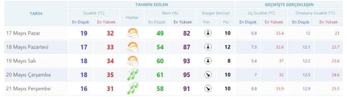 Yeni haftada havalar nasıl olacak?