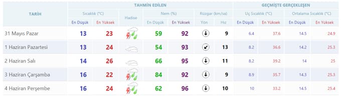 Yeni haftada havalar nasıl olacak?