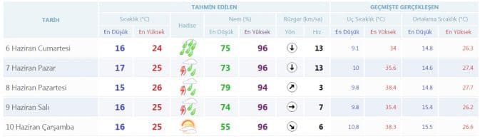 Hafta sonu havalar nasıl olacak?