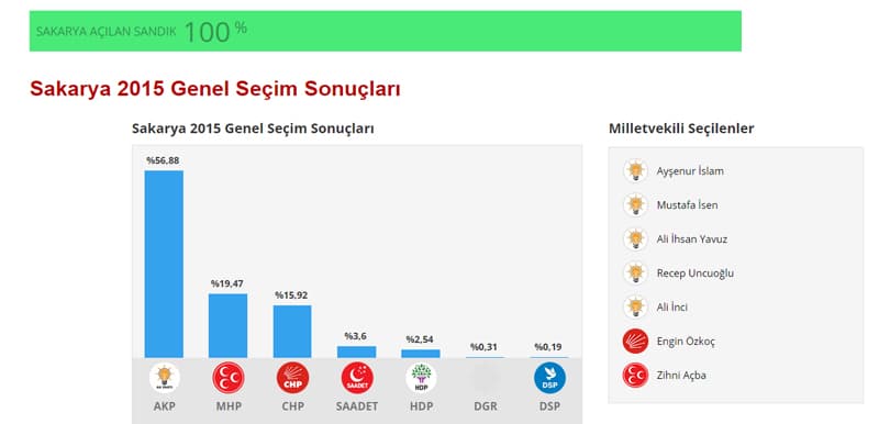 İşte seçim sonuçları