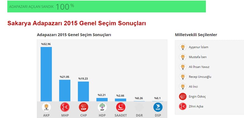 İşte seçim sonuçları