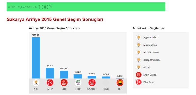 İşte seçim sonuçları