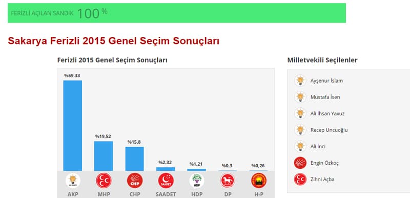 İşte seçim sonuçları