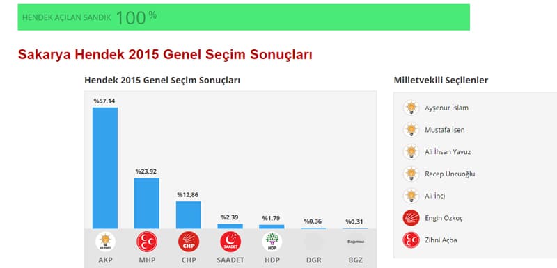 İşte seçim sonuçları