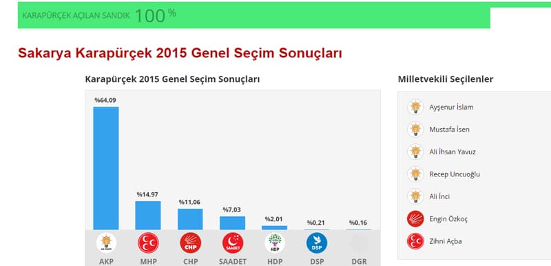 İşte seçim sonuçları