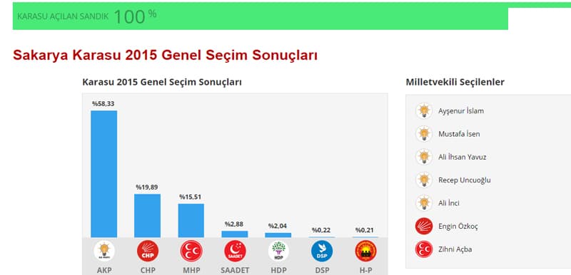 İşte seçim sonuçları