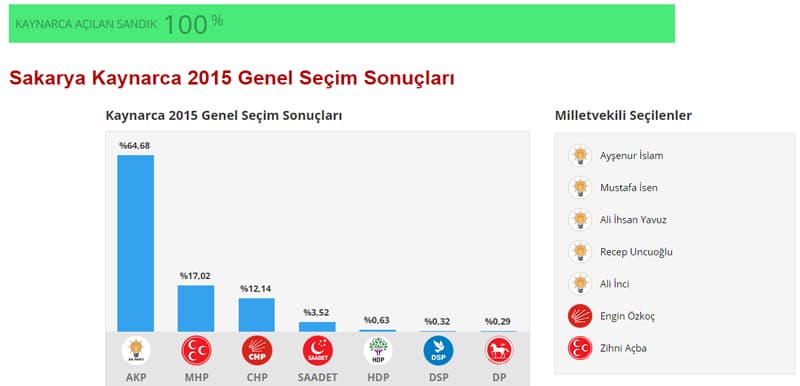 İşte seçim sonuçları