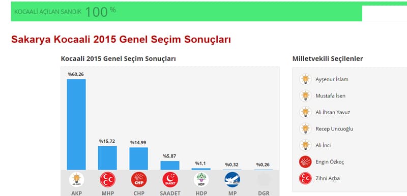 İşte seçim sonuçları