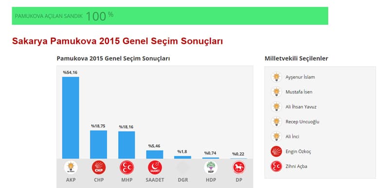 İşte seçim sonuçları