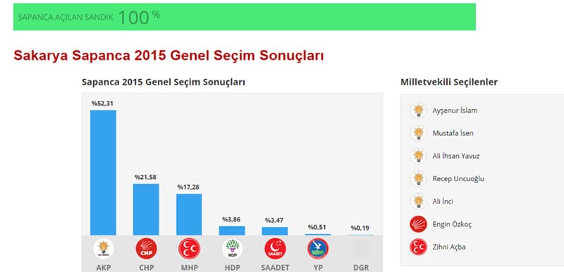 İşte seçim sonuçları