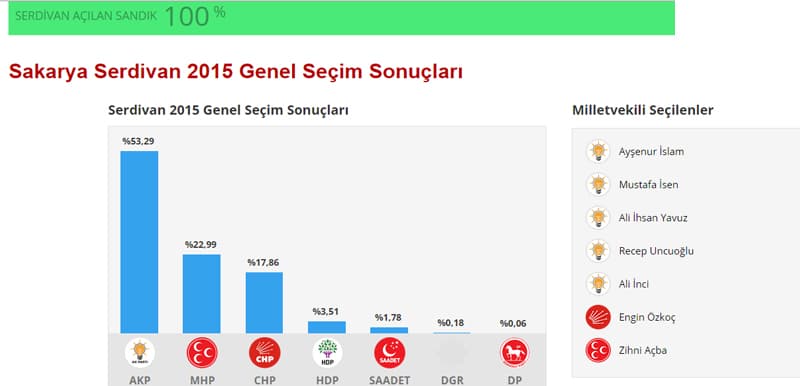 İşte seçim sonuçları