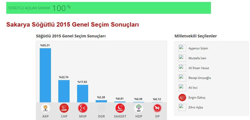 İşte seçim sonuçları