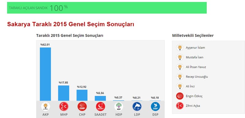 İşte seçim sonuçları