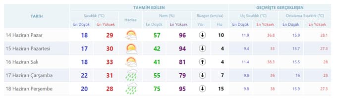 Yeni haftada havalar nasıl olacak?