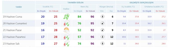 Hafta sonu havalar nasıl olacak?