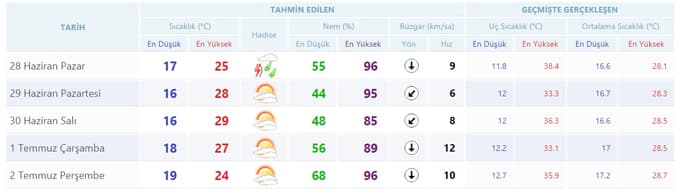 Yeni haftada havalar nasıl olacak?