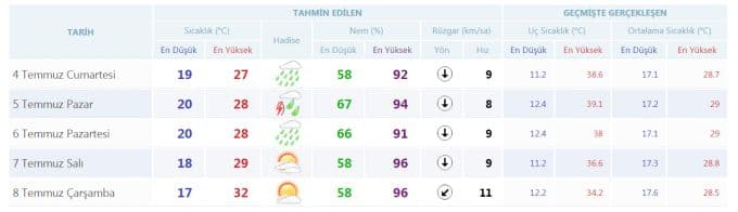 Hafta sonu havalar nasıl olacak?