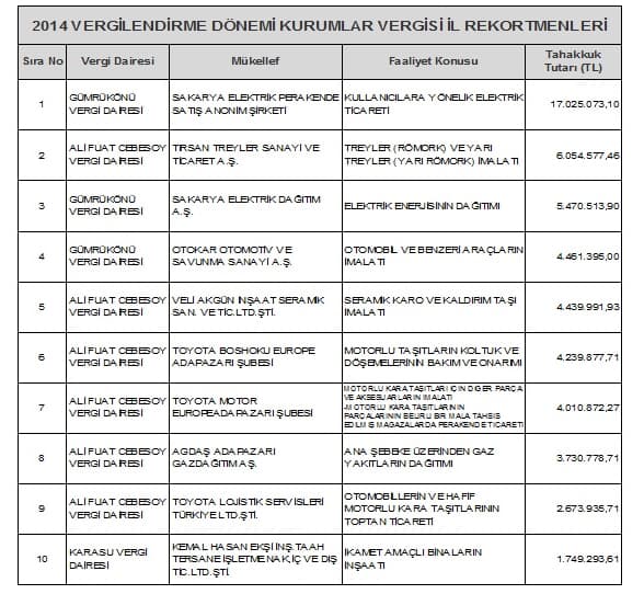 İşte Sakarya'nın vergi rekortmenleri