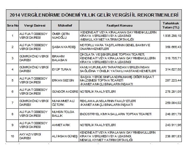 İşte Sakarya'nın vergi rekortmenleri