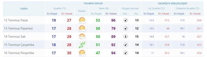 Yeni haftada havalar nasıl olacak?