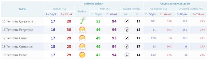 Bayramda havalar nasıl olacak?