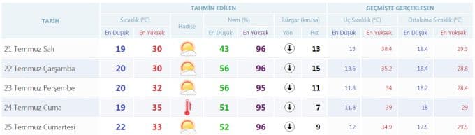 Sıcaklılar daha da artacak