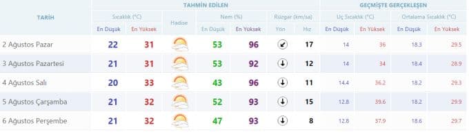 Yeni haftada havalar nasıl olacak?