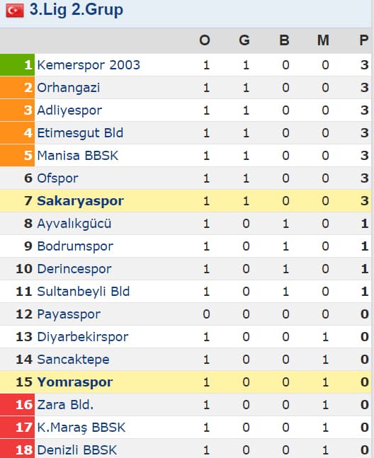 Sakaryaspor lige iyi başladı