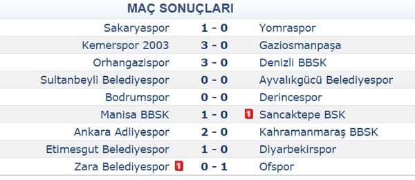 Sakaryaspor lige iyi başladı