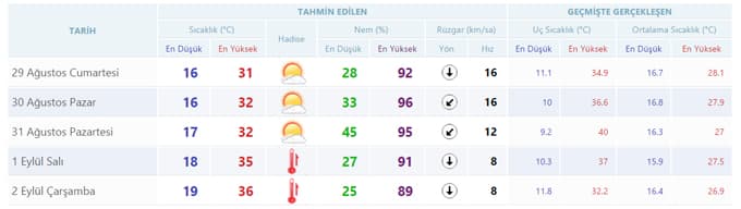 Hafta sonu havalar nasıl olacak?